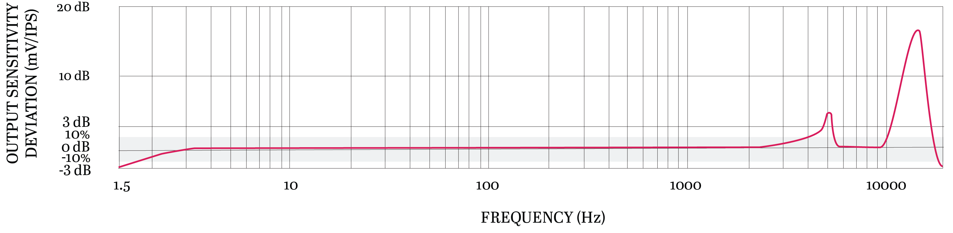 TXEA333-VE TYPICAL FREQUENCY RESPONSE